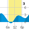 New Port Richey tide chart for Tuesday, December 3, 2024