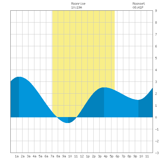 New Port Richey tide chart for Wednesday, December 4, 2024