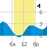 New Port Richey tide chart for Wednesday, December 4, 2024