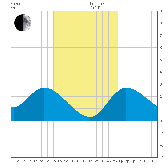 New Port Richey tide chart for Sunday, December 8, 2024