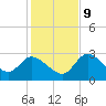 New Port Richey tide chart for Monday, December 9, 2024