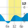 New Port Richey tide chart for Sunday, January 12, 2025