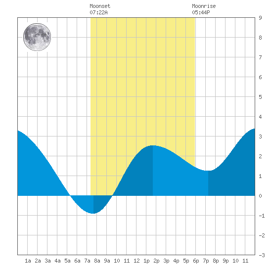 New Port Richey tide chart for Monday, January 13, 2025