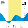 New Port Richey tide chart for Monday, January 13, 2025