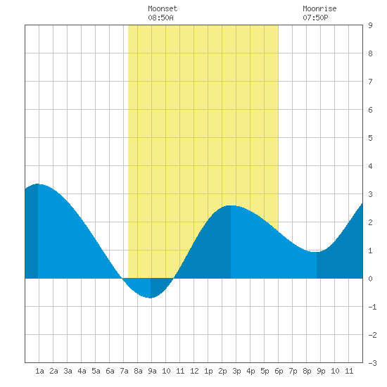 New Port Richey tide chart for Wednesday, January 15, 2025