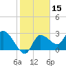 New Port Richey tide chart for Wednesday, January 15, 2025