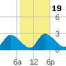 New Port Richey tide chart for Sunday, January 19, 2025