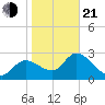 New Port Richey tide chart for Tuesday, January 21, 2025