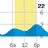 New Port Richey tide chart for Wednesday, January 22, 2025