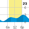 New Port Richey tide chart for Thursday, January 23, 2025