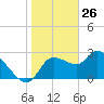 New Port Richey tide chart for Sunday, January 26, 2025