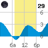 New Port Richey tide chart for Wednesday, January 29, 2025