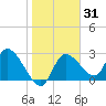 New Port Richey tide chart for Friday, January 31, 2025