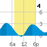 New Port Richey tide chart for Saturday, January 4, 2025