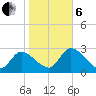 New Port Richey tide chart for Monday, January 6, 2025