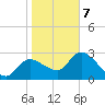 New Port Richey tide chart for Tuesday, January 7, 2025