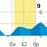 New Port Richey tide chart for Thursday, January 9, 2025