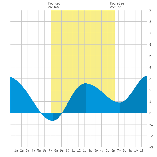 New Port Richey tide chart for Tuesday, February 11, 2025