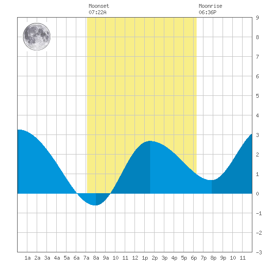 New Port Richey tide chart for Wednesday, February 12, 2025
