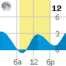 New Port Richey tide chart for Wednesday, February 12, 2025