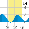 New Port Richey tide chart for Friday, February 14, 2025