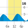 New Port Richey tide chart for Sunday, February 16, 2025