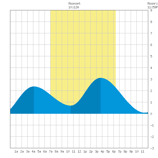 New Port Richey tide chart for Tuesday, February 18, 2025