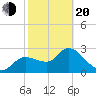 New Port Richey tide chart for Thursday, February 20, 2025