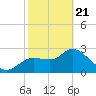 New Port Richey tide chart for Friday, February 21, 2025
