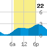 New Port Richey tide chart for Saturday, February 22, 2025
