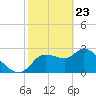 New Port Richey tide chart for Sunday, February 23, 2025