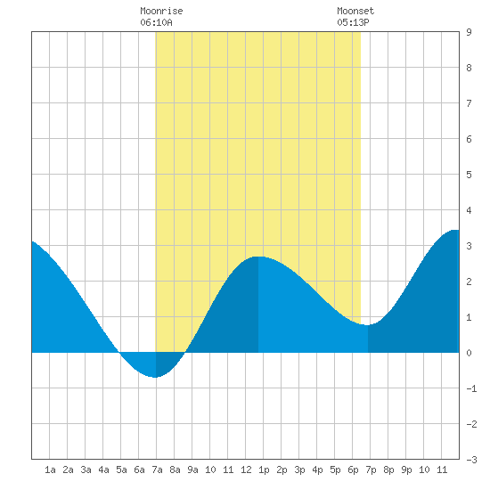 New Port Richey tide chart for Wednesday, February 26, 2025