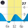 New Port Richey tide chart for Thursday, February 27, 2025