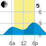 New Port Richey tide chart for Wednesday, February 5, 2025