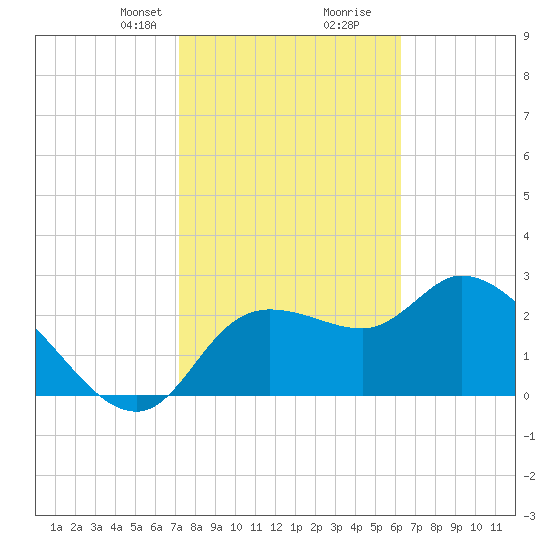 New Port Richey tide chart for Saturday, February 8, 2025