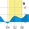 New Port Richey tide chart for Sunday, February 9, 2025