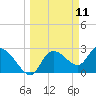 New Port Richey tide chart for Tuesday, March 11, 2025