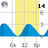 New Port Richey tide chart for Friday, March 14, 2025