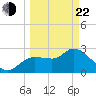 New Port Richey tide chart for Saturday, March 22, 2025