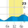 New Port Richey tide chart for Sunday, March 23, 2025