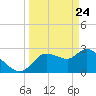 New Port Richey tide chart for Monday, March 24, 2025