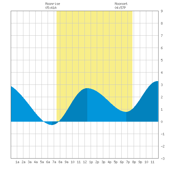 New Port Richey tide chart for Wednesday, March 26, 2025