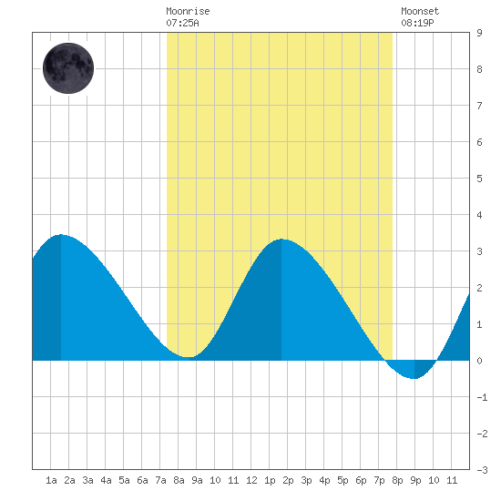 New Port Richey tide chart for Saturday, March 29, 2025