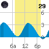 New Port Richey tide chart for Saturday, March 29, 2025