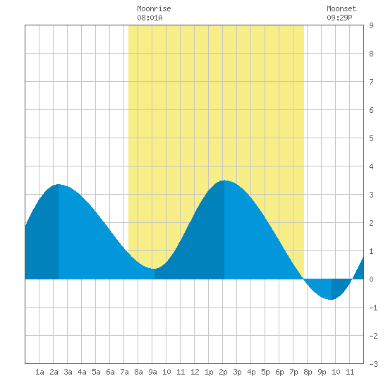 New Port Richey tide chart for Sunday, March 30, 2025