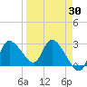 New Port Richey tide chart for Sunday, March 30, 2025