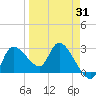 New Port Richey tide chart for Monday, March 31, 2025