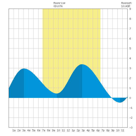 New Port Richey tide chart for Monday, March 3, 2025