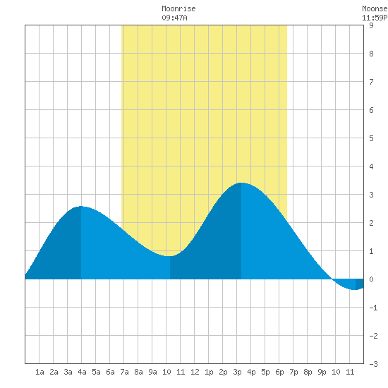 New Port Richey tide chart for Tuesday, March 4, 2025