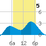 New Port Richey tide chart for Wednesday, March 5, 2025